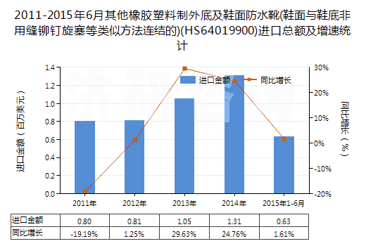 2011-2015年6月其他橡膠塑料制外底及鞋面防水靴(鞋面與鞋底非用縫鉚釘旋塞等類似方法連結的)(HS64019900)進口總額及增速統(tǒng)計